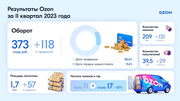 
            Общий оборот маркетплейса Ozon вырос на 118% до 373 млрд рублей
        