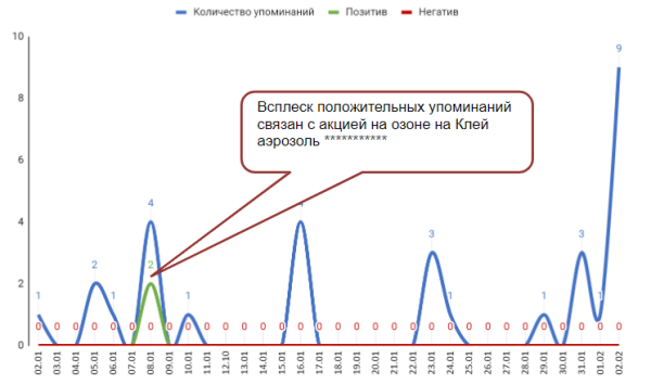 Как «склеить» целевую аудиторию: кейс digital-стратегии аэрозольного клея Как «склеить» целевую аудиторию: кейс digital-стратегии аэрозольного клея