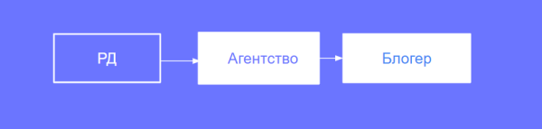 Как заказчику рекламы оформить отчетность в ОРД вместо блогера
Как заказчику рекламы оформить отчетность в ОРД вместо блогера