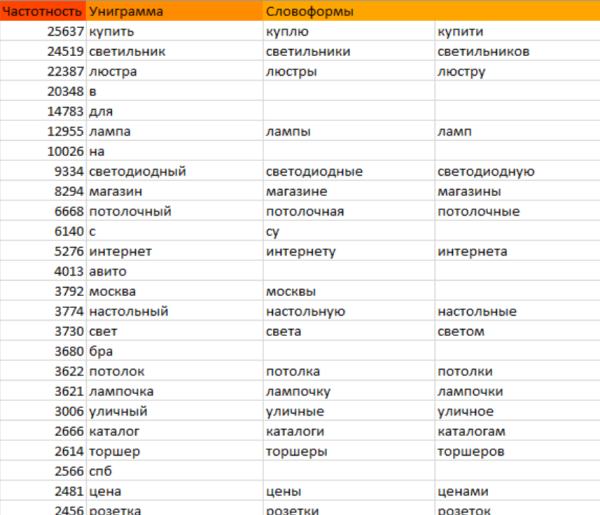 
            Как ранжируются сайты в тематике «Товары для освещения»
        