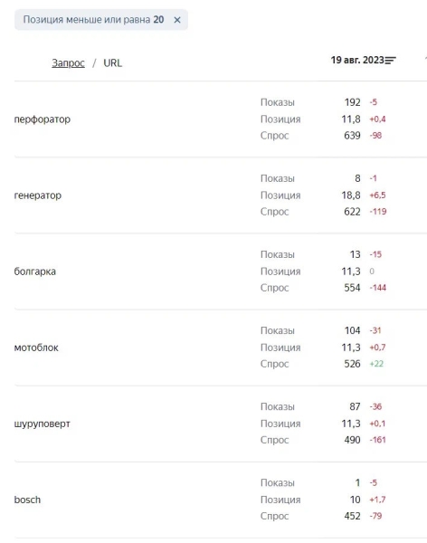 В Мониторинге запросов Вебмастера появились сортировка и фильтр по спросу