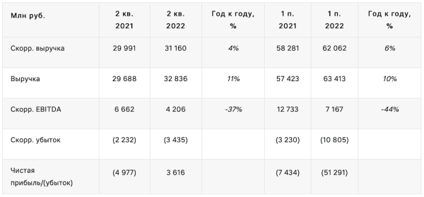 Общая выручка VK во втором квартале 2022 года выросла на 4%
         
            Общая выручка VK во втором квартале 2022 года выросла на 4%