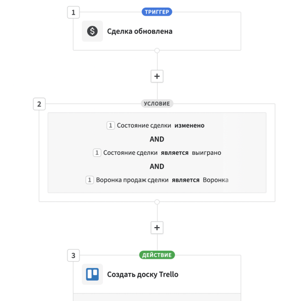 Человек и робот: как избавиться от рутинных задач. Сценарии автоматизации в CRM