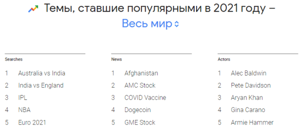 
            Google подвел итоги 2021 года в поиске
        