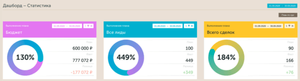 Как бизнесу оценить эффективность рекламы. Обзор Calltouch