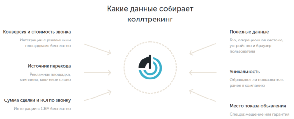 Как бизнесу оценить эффективность рекламы. Обзор Calltouch