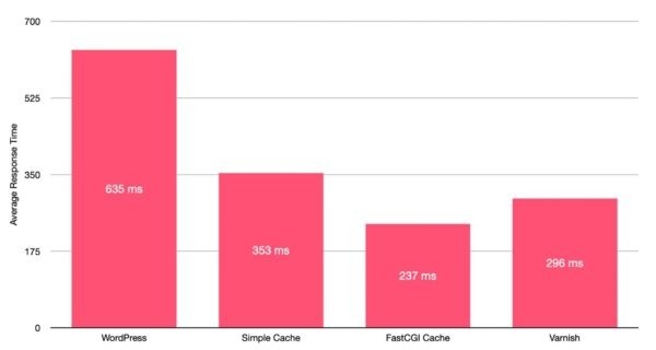 Varnish или Nginx FastCGI – какое кэширование лучше для WordPress?