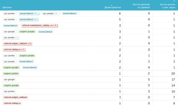 Как бизнесу оценить эффективность рекламы. Обзор Calltouch