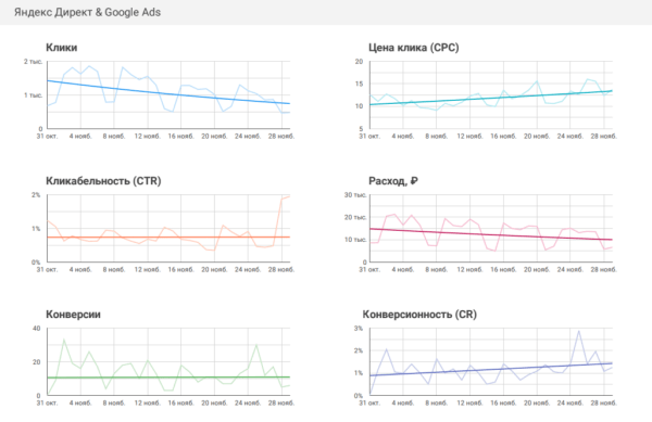 Как подготовить отчеты по контекстной и таргетированной рекламе