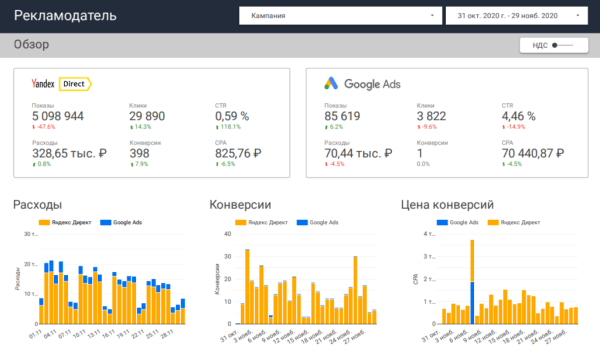 Как подготовить отчеты по контекстной и таргетированной рекламе