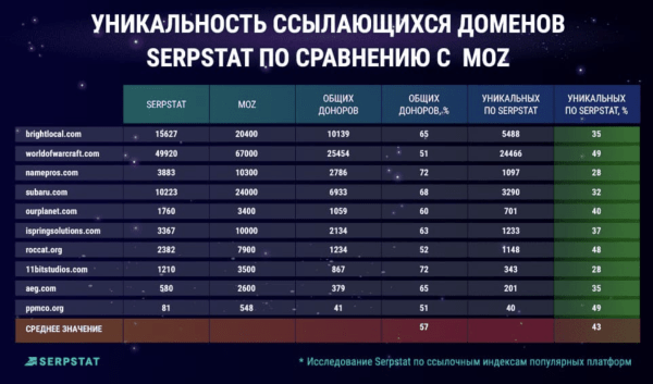 
            Как получить объективную картину по ссылочному индексу и не переплачивать за данные
        