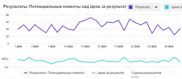 
            Путь к 6000 лидов в месяц. Кейс
        