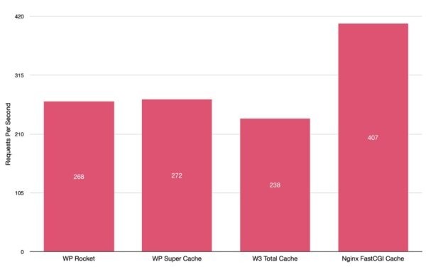 Топ 3 плагинов кэширования для WordPress и их усиление с помощью Nginx Топ 3 плагинов кэширования для WordPress и их усиление с помощью Nginx