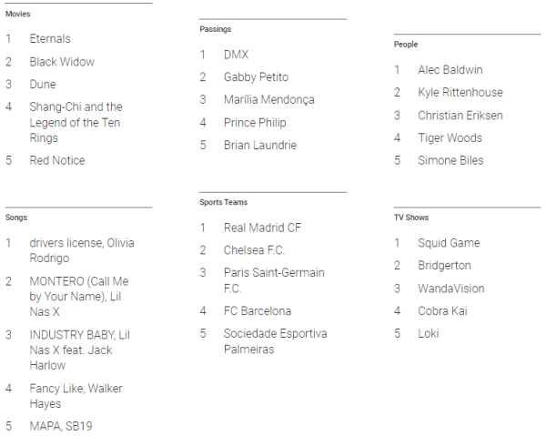 
            Google подвел итоги 2021 года в поиске
        