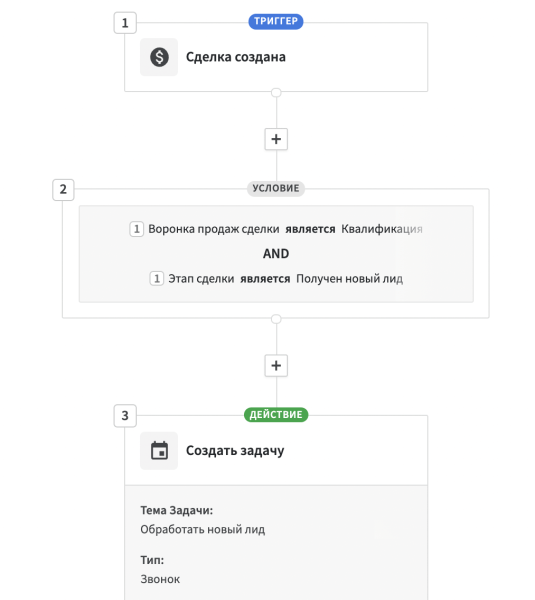 Человек и робот: как избавиться от рутинных задач. Сценарии автоматизации в CRM