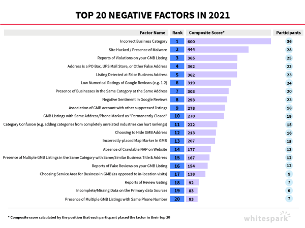 Факторы ранжирования в локальном поиске Google в 2021 году
         
            Факторы ранжирования в локальном поиске Google в 2021 году