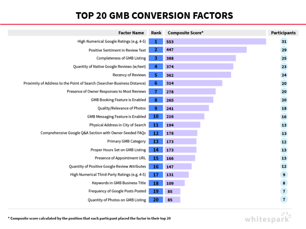 Факторы ранжирования в локальном поиске Google в 2021 году
         
            Факторы ранжирования в локальном поиске Google в 2021 году
