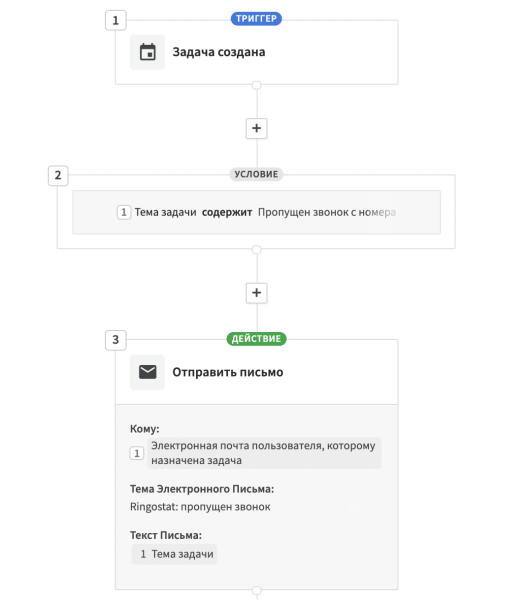 Человек и робот: как избавиться от рутинных задач. Сценарии автоматизации в CRM