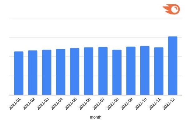 
            Semrush: декабрь – самый волатильный месяц в поиске Google в 2021 году
        