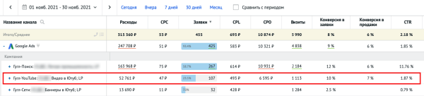 Реклама в YouTube – недооцененный канал. Как мы увеличили количество лидов на 34% за месяц Реклама в YouTube – недооцененный канал. Как мы увеличили количество лидов на 34% за месяц