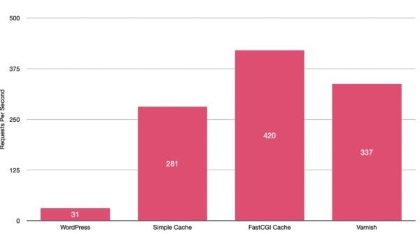Топ 3 плагинов кэширования для WordPress и их усиление с помощью Nginx Топ 3 плагинов кэширования для WordPress и их усиление с помощью Nginx
