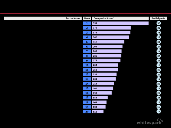 Факторы ранжирования в локальном поиске Google в 2021 году
         
            Факторы ранжирования в локальном поиске Google в 2021 году