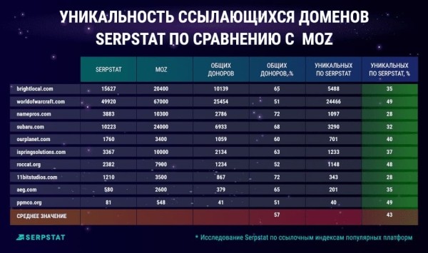 Стоит ли платить за мусор в ссылочном индексе: анализ SEO-платформ от Serpstat Стоит ли платить за мусор в ссылочном индексе: анализ SEO-платформ от Serpstat