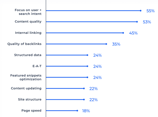 Голосовой поиск и Core Web Vitals названы самыми переоцененными SEO-тактиками 2021 года
Голосовой поиск и Core Web Vitals названы самыми переоцененными SEO-тактиками 2021 года