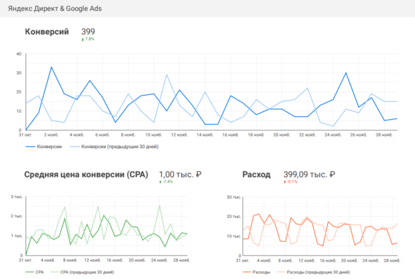 Как подготовить отчеты по контекстной и таргетированной рекламе