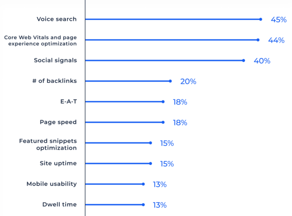 Голосовой поиск и Core Web Vitals названы самыми переоцененными SEO-тактиками 2021 года
Голосовой поиск и Core Web Vitals названы самыми переоцененными SEO-тактиками 2021 года