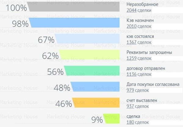
            Путь к 6000 лидов в месяц. Кейс
        