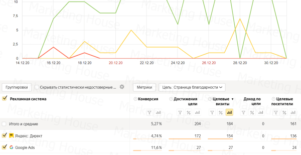 
            Путь к 6000 лидов в месяц. Кейс
        