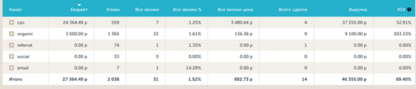 Как бизнесу оценить эффективность рекламы. Обзор Calltouch