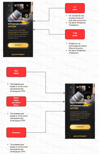 
            Путь к 6000 лидов в месяц. Кейс
        