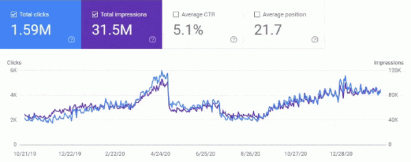 Кейс: восстановление позиций сайта после обновления алгоритма Google