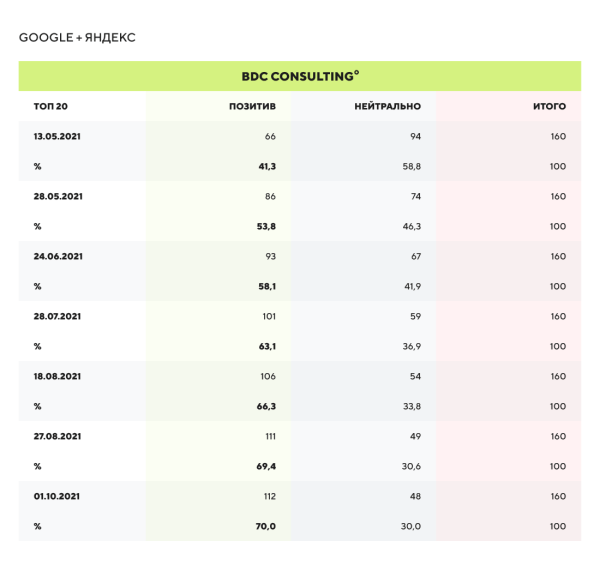 С 30% до 70% в топ-20 Google за 4 месяца: как оптимизировать имидж компании после ребрендинга. Кейс