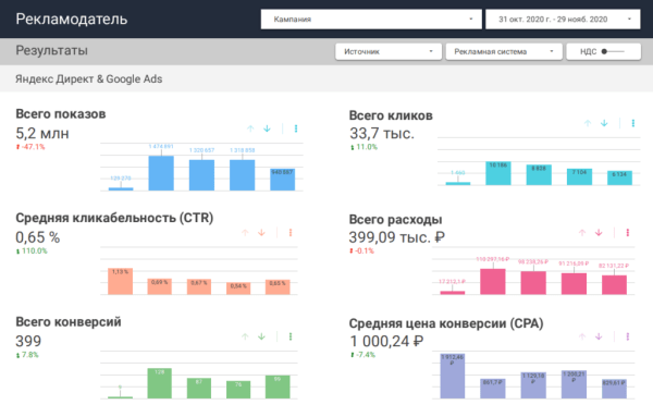 Как подготовить отчеты по контекстной и таргетированной рекламе