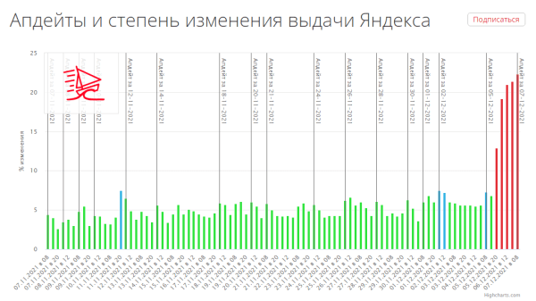Выдачу Яндекса сильно трясет