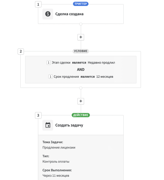 Человек и робот: как избавиться от рутинных задач. Сценарии автоматизации в CRM