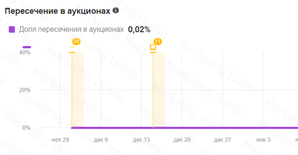 
            Путь к 6000 лидов в месяц. Кейс
        