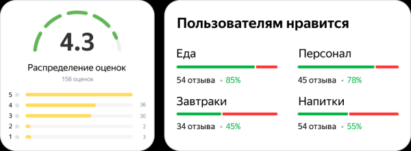 Яндекс.Бизнес представил обновленный раздел с отзывами