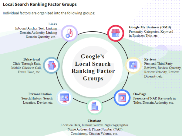 Факторы ранжирования в локальном поиске Google в 2021 году
         
            Факторы ранжирования в локальном поиске Google в 2021 году