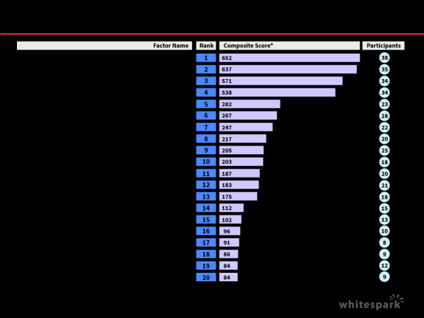 Факторы ранжирования в локальном поиске Google в 2021 году
         
            Факторы ранжирования в локальном поиске Google в 2021 году
