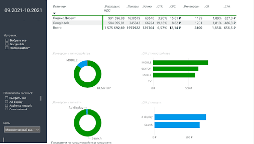 Как за 2 месяца снизить стоимость заявки в 4 раза для ОФД. Кейс Как за 2 месяца снизить стоимость заявки в 4 раза для ОФД. Кейс