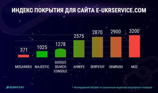 Стоит ли платить за мусор в ссылочном индексе: анализ SEO-платформ от Serpstat Стоит ли платить за мусор в ссылочном индексе: анализ SEO-платформ от Serpstat