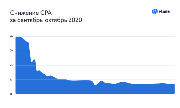 Как за 2 месяца снизить стоимость заявки в 4 раза для ОФД. Кейс Как за 2 месяца снизить стоимость заявки в 4 раза для ОФД. Кейс