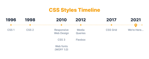 Начало новой эры адаптивного веб-дизайна