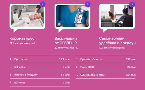 
            ВКонтакте назвала самые обсуждаемые персоны и темы 2021 года
        