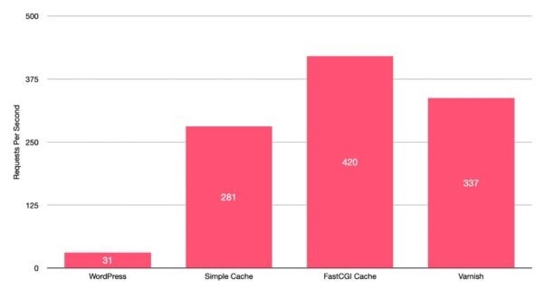 Varnish или Nginx FastCGI – какое кэширование лучше для WordPress?