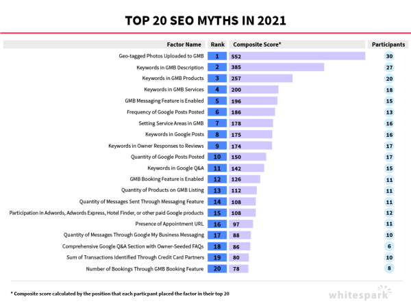 Факторы ранжирования в локальном поиске Google в 2021 году
         
            Факторы ранжирования в локальном поиске Google в 2021 году